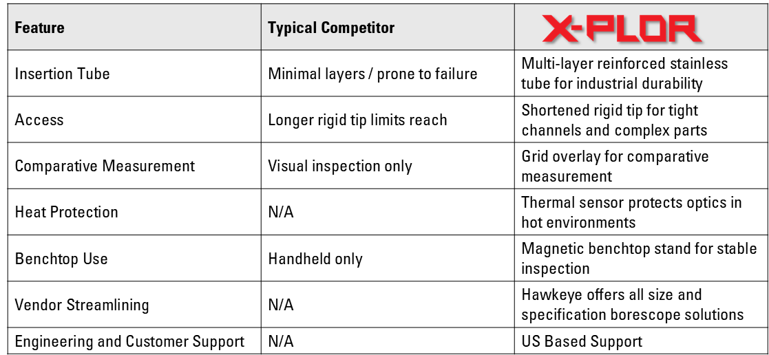 Why Hawkeye | Hawkeye Borescopes